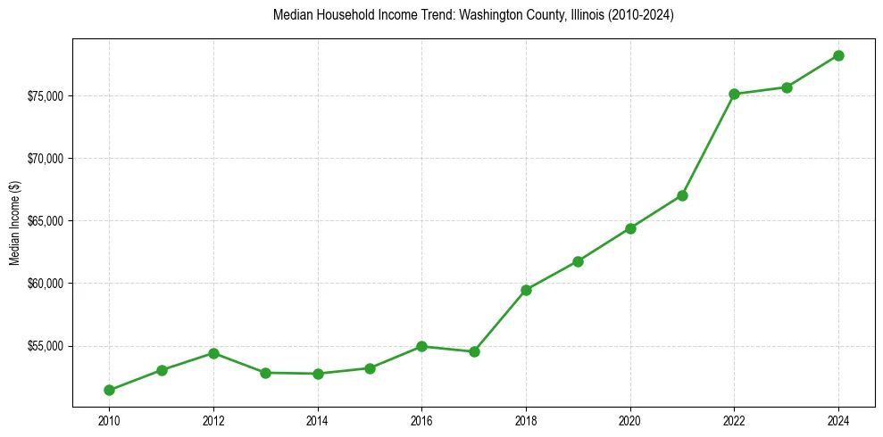 Income trend for 