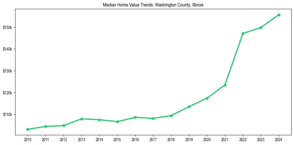 Median property value trends in 