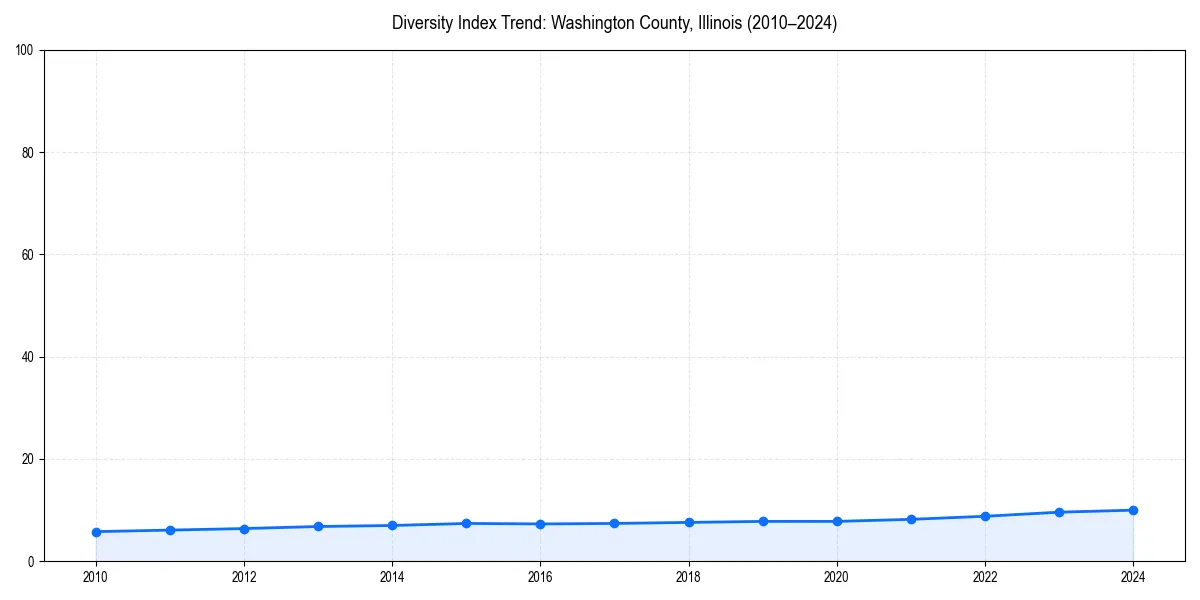 Line chart showing diversity index trends for 