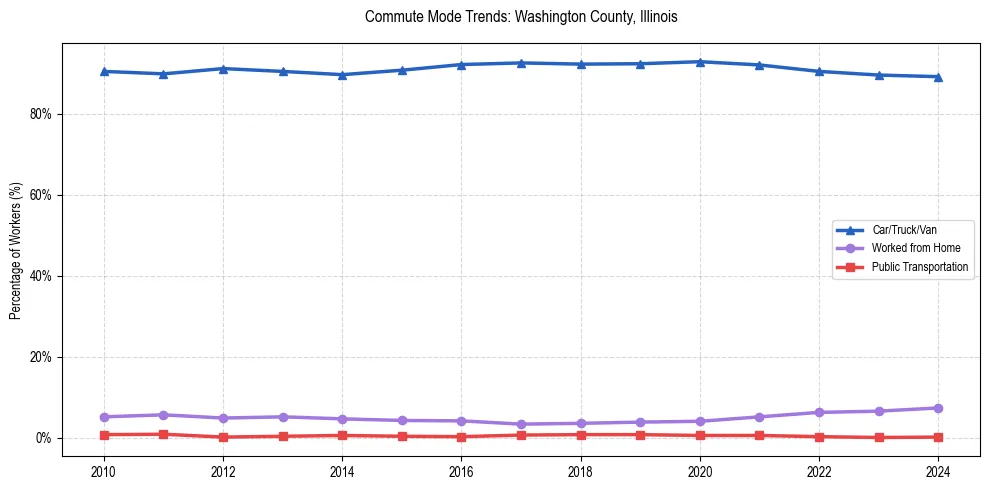 Transportation trends in Washington County, Illinois