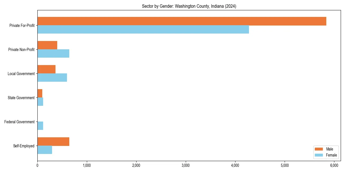 Employment sector breakdown by gender in 