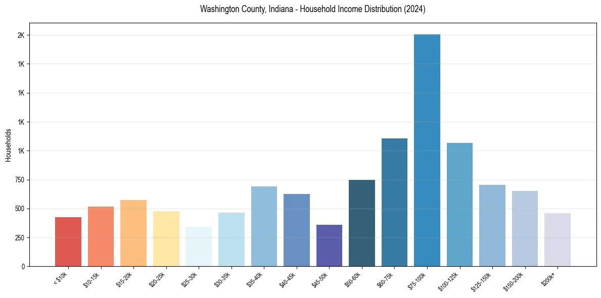 Income Distribution for 