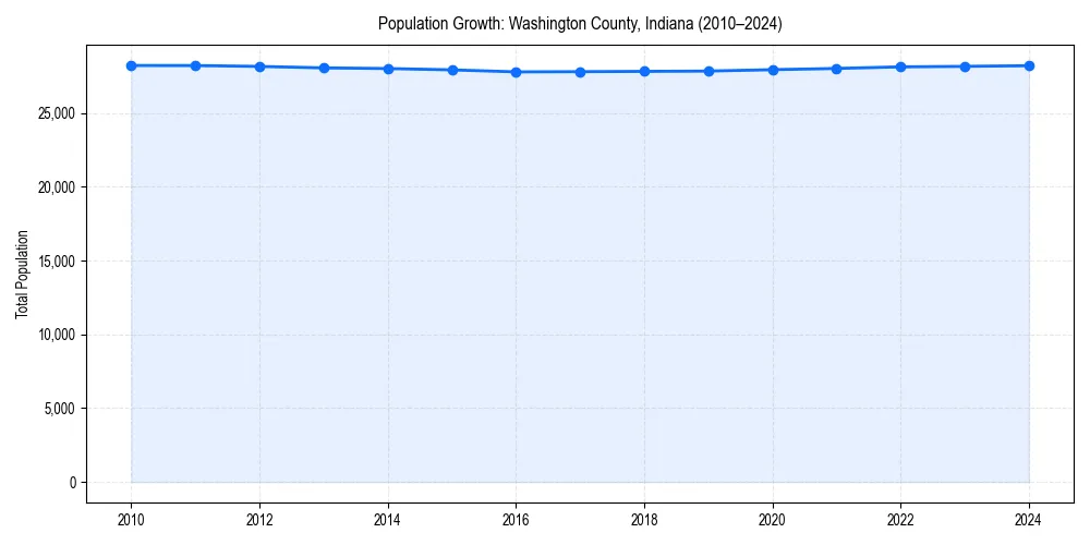 Population trends in 