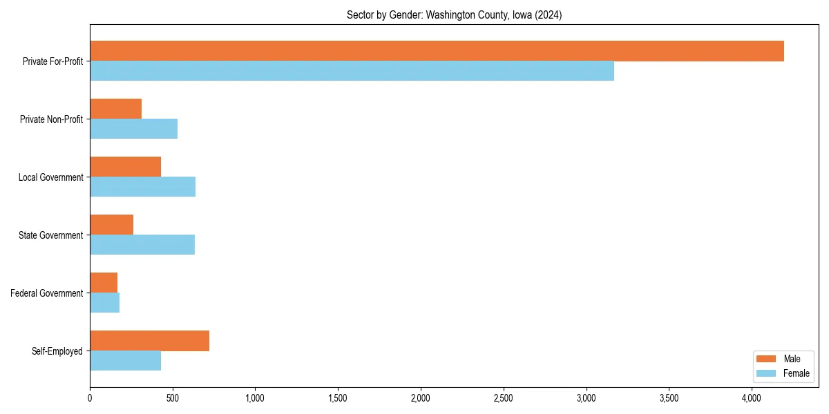 Employment sector breakdown by gender in 