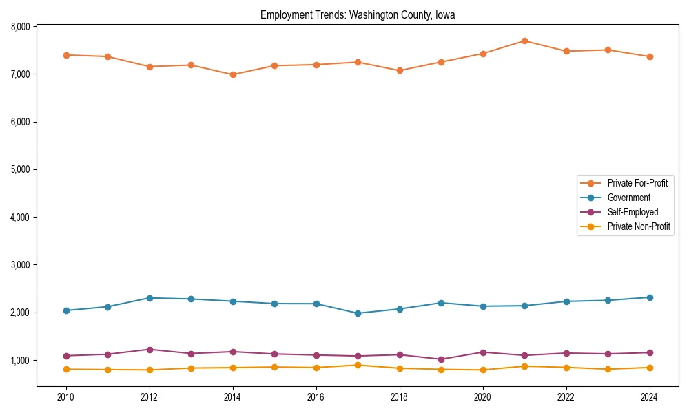 Long-term employment trends in 