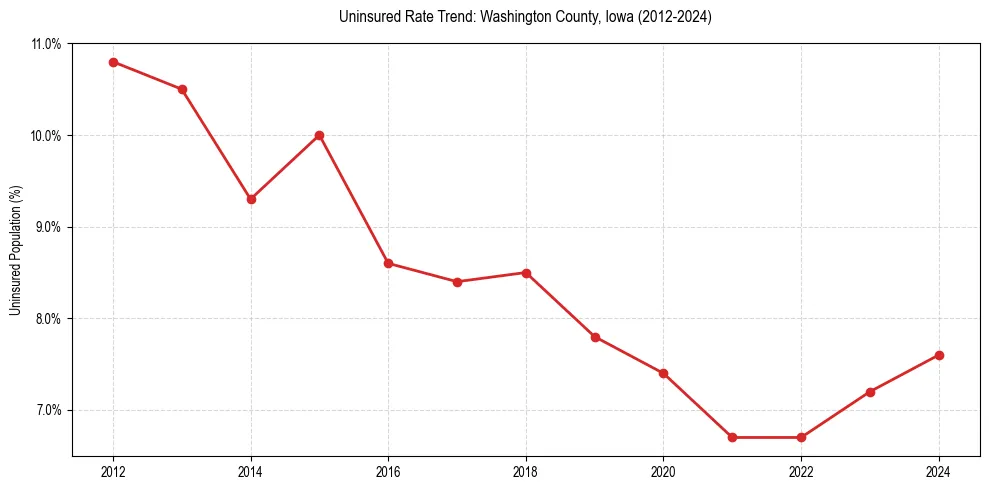 Uninsured trend chart for Washington County, Iowa