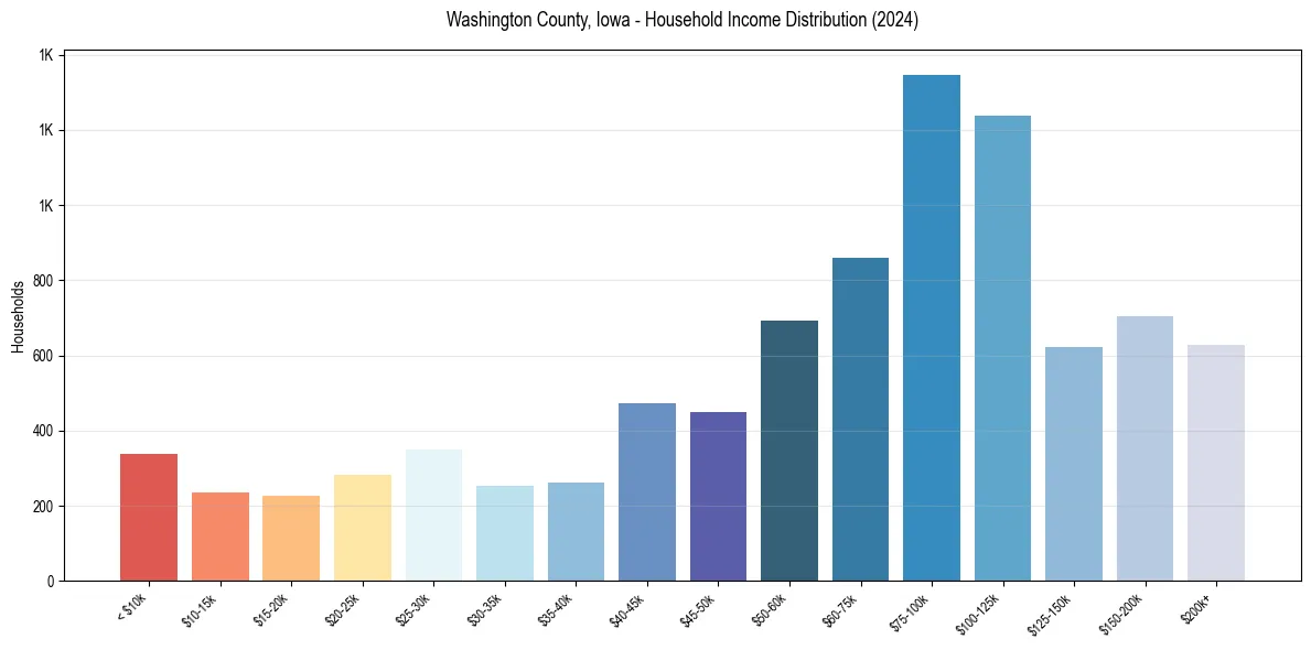 Income Distribution for 