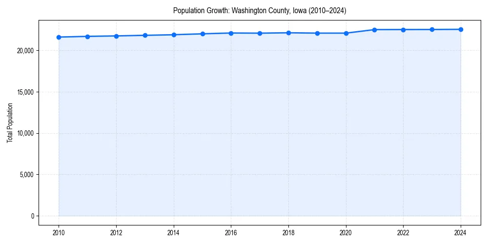 Population trends in 