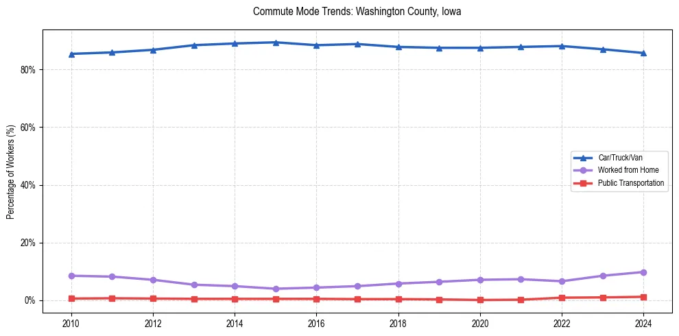 Transportation trends in Washington County, Iowa