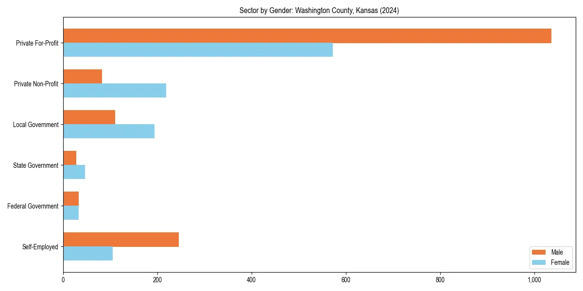 Employment sector breakdown by gender in 