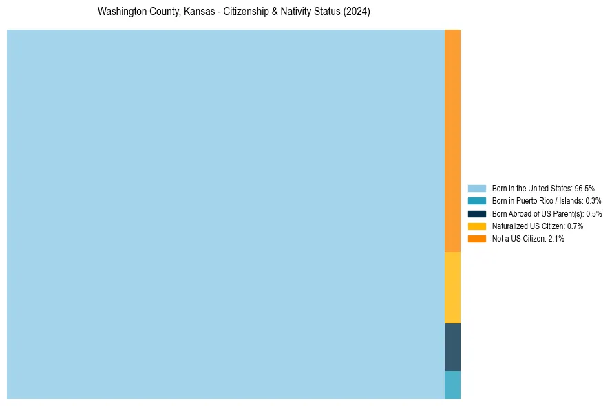 Nativity Treemap for 