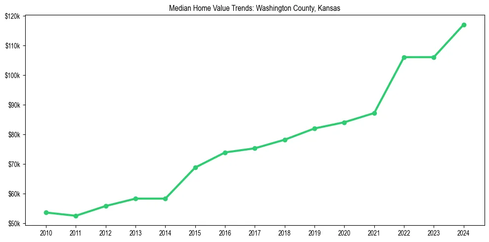 Median property value trends in 
