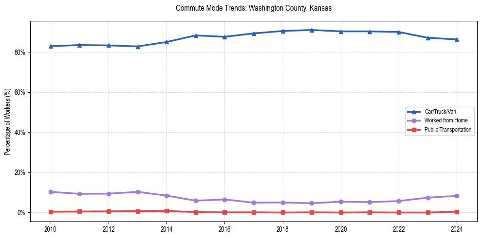 Transportation trends in Washington County, Kansas