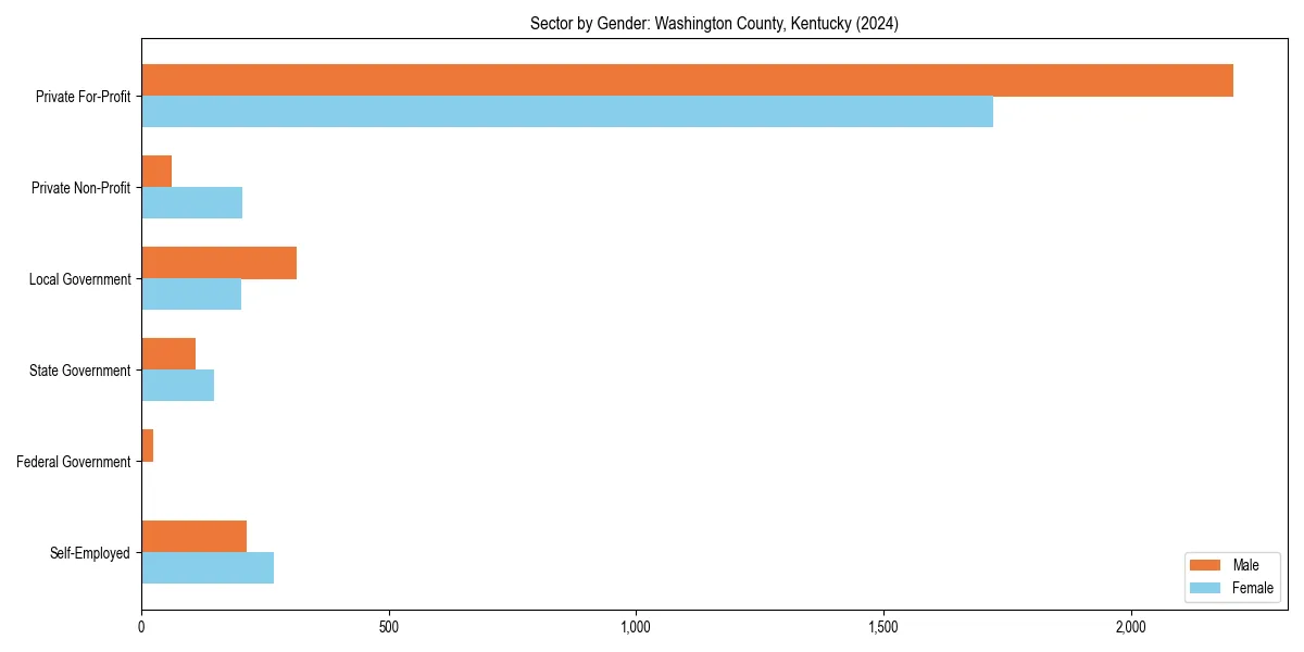 Employment sector breakdown by gender in 