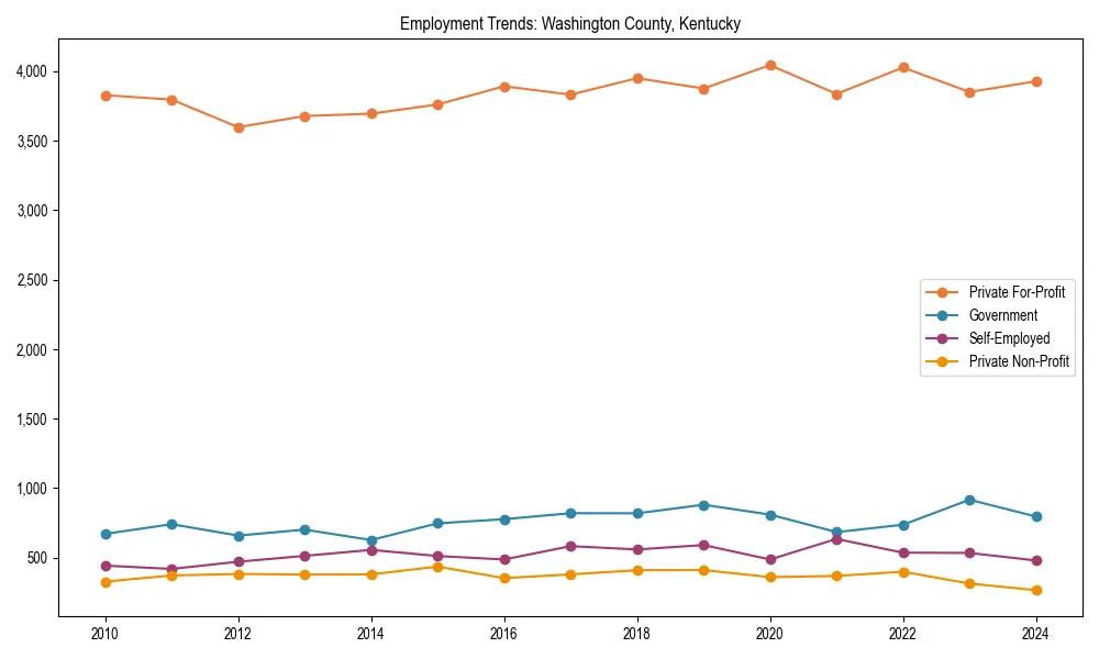 Long-term employment trends in 
