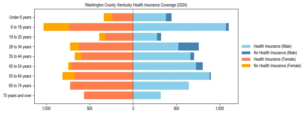 Health insurance pyramid for Washington County, Kentucky