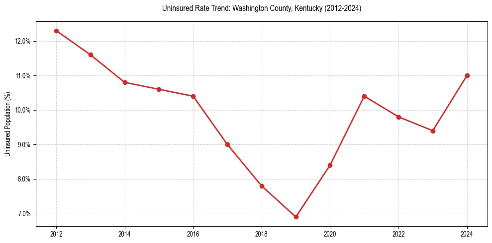 Uninsured trend chart for Washington County, Kentucky