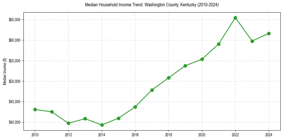 Income trend for 
