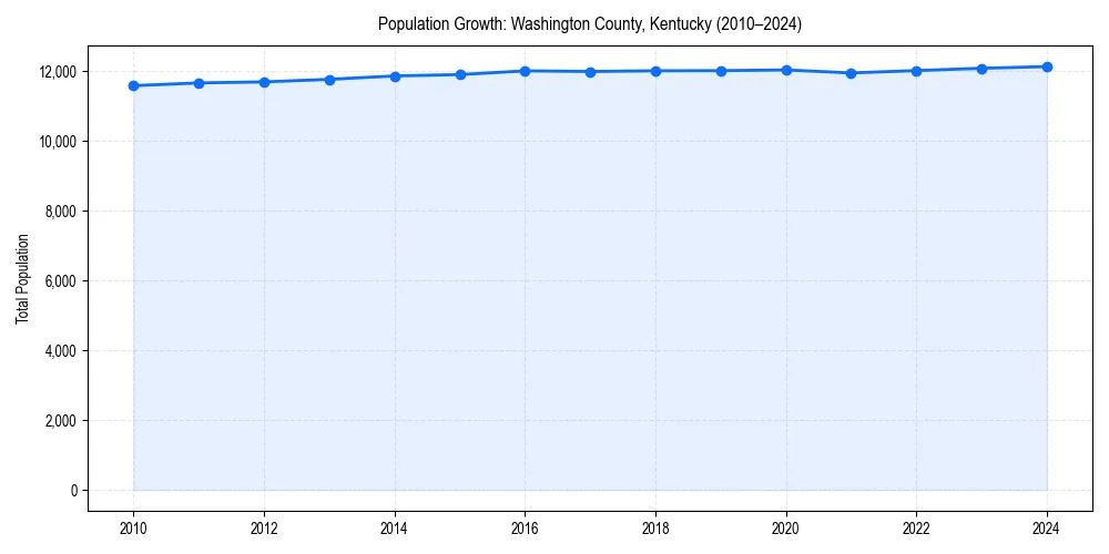 Population trends in 
