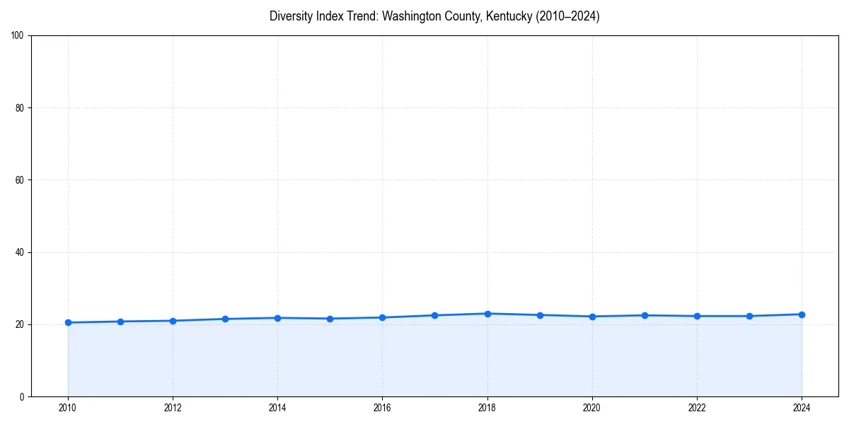 Line chart showing diversity index trends for 