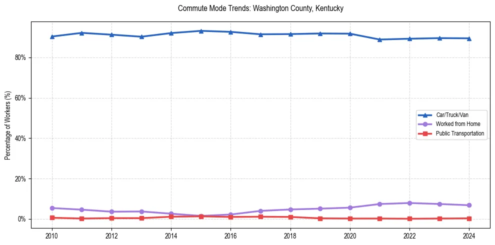 Transportation trends in Washington County, Kentucky