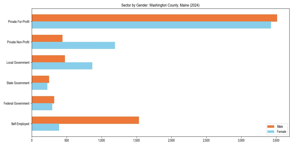 Employment sector breakdown by gender in 