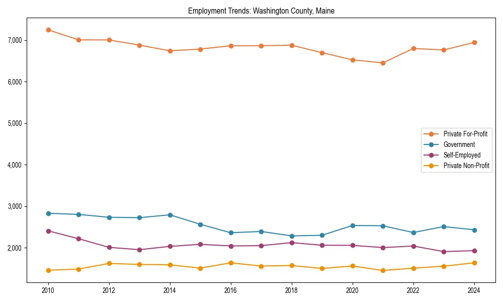Long-term employment trends in 