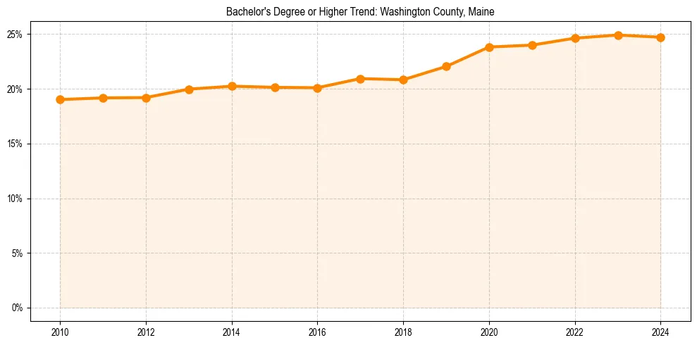 Trend chart showing bachelor degree growth in 