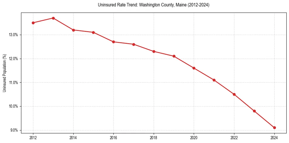Uninsured trend chart for Washington County, Maine