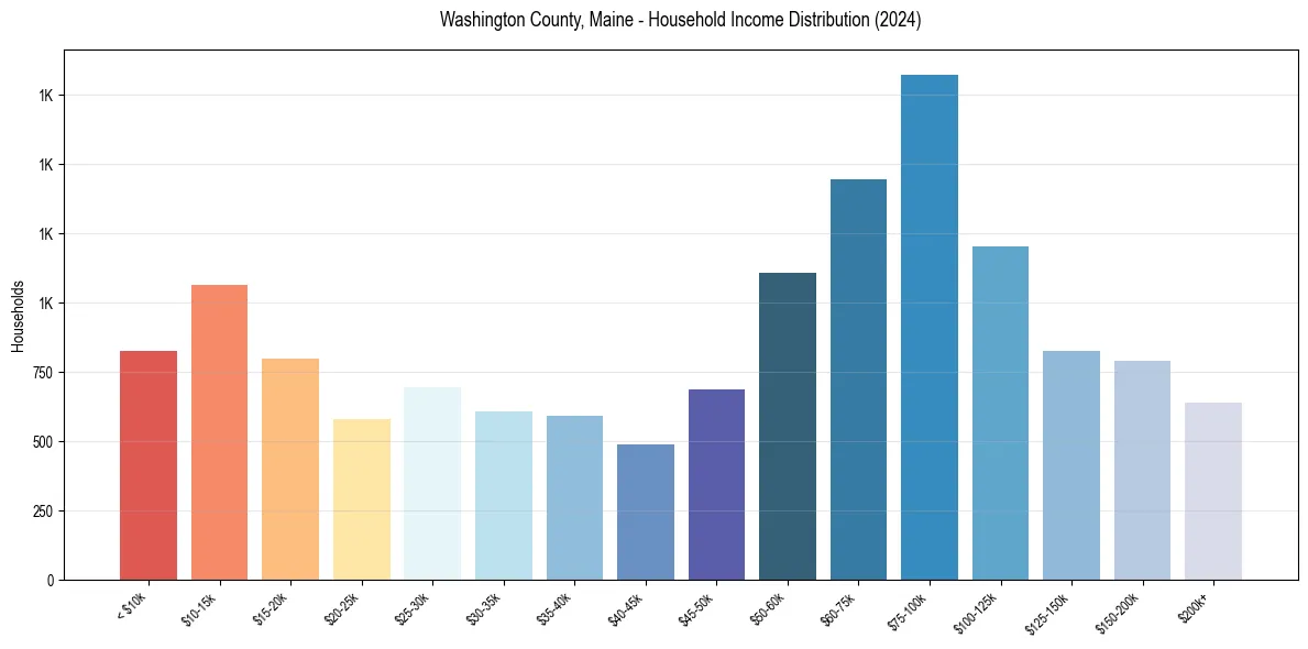 Income Distribution for 