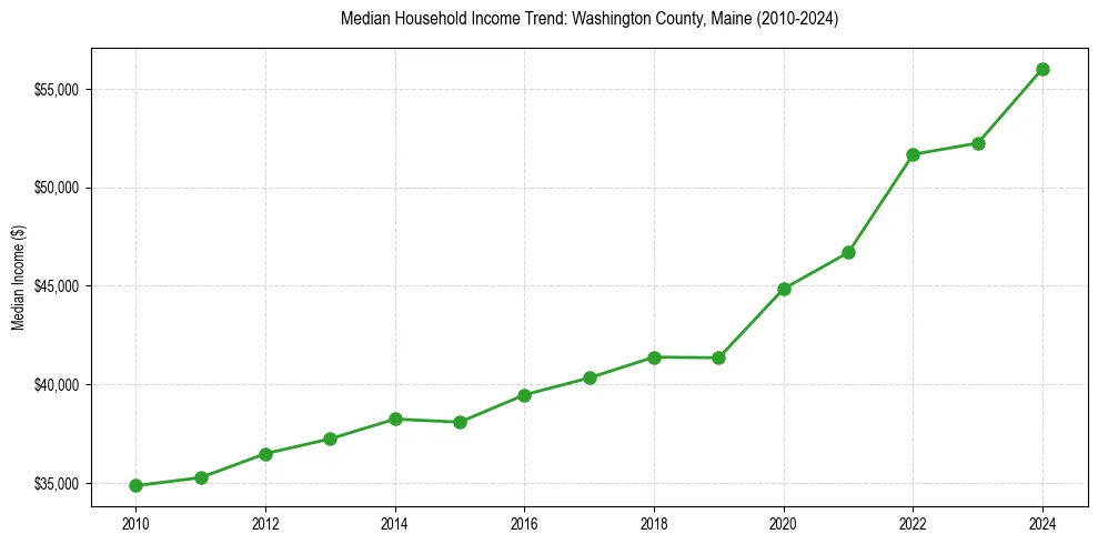 Income trend for 