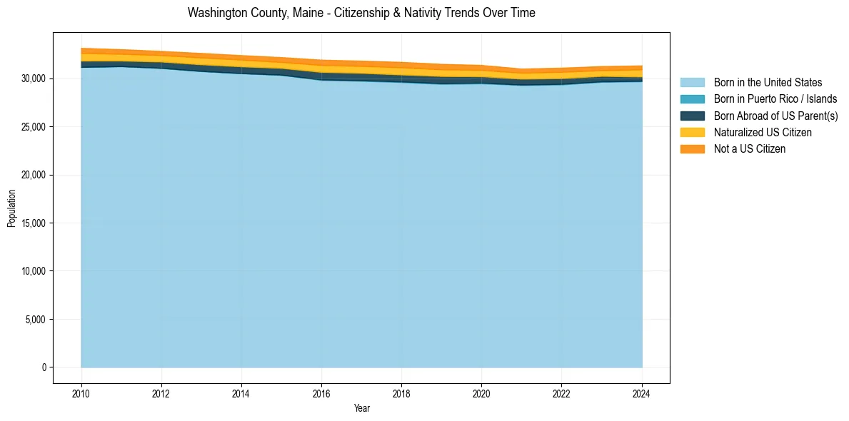 Historical nativity trends for 