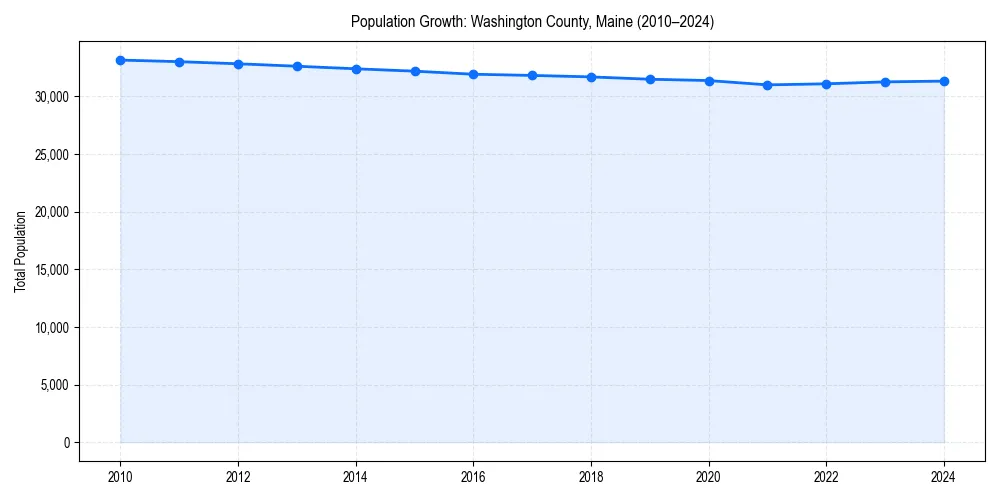 Population trends in 