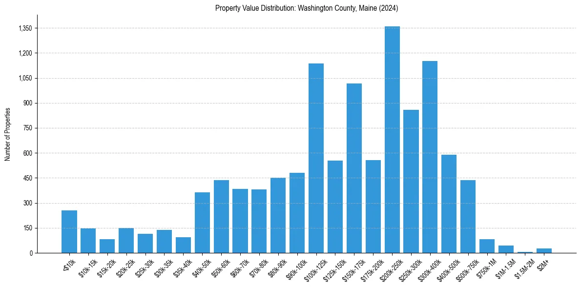 Value Distribution for 