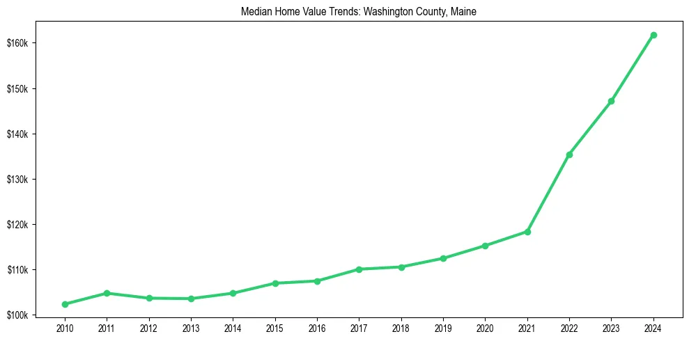 Median property value trends in 