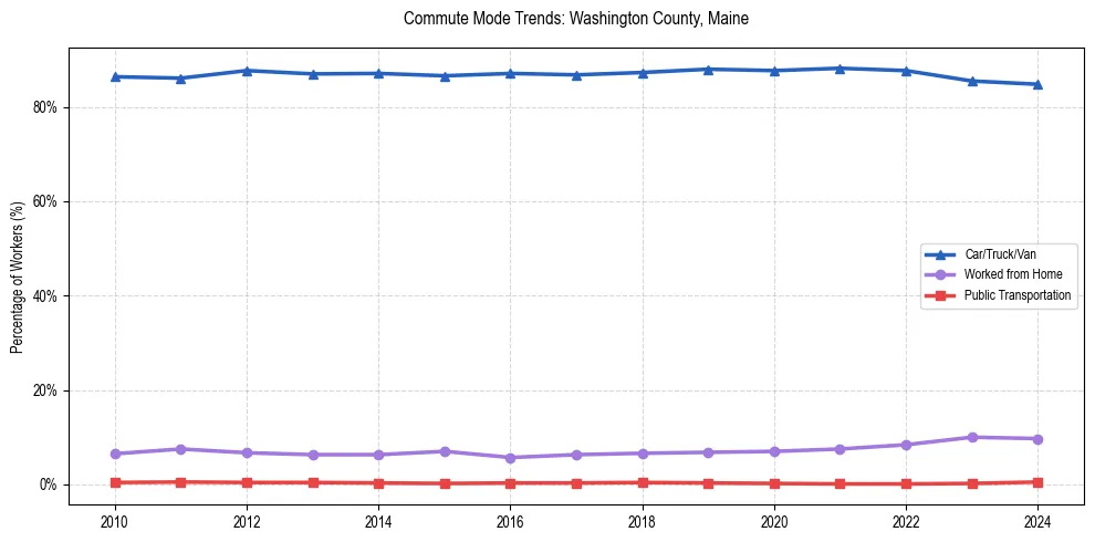 Transportation trends in Washington County, Maine
