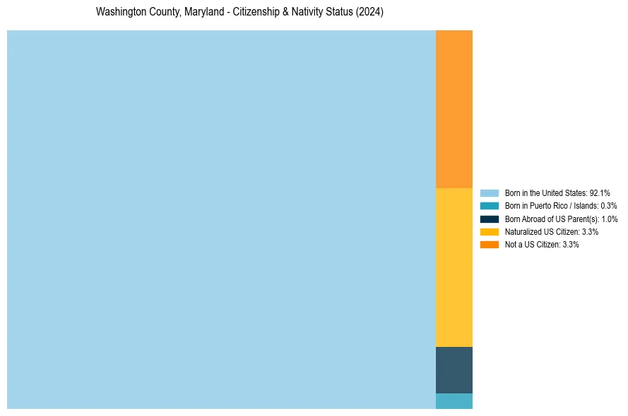 Nativity Treemap for 