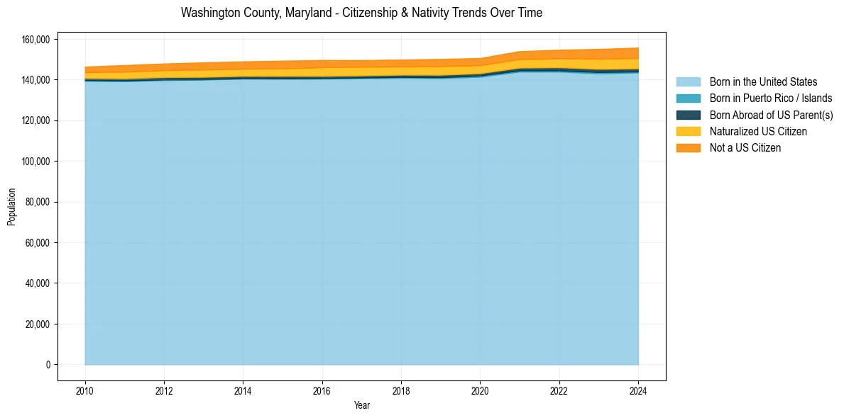 Historical nativity trends for 