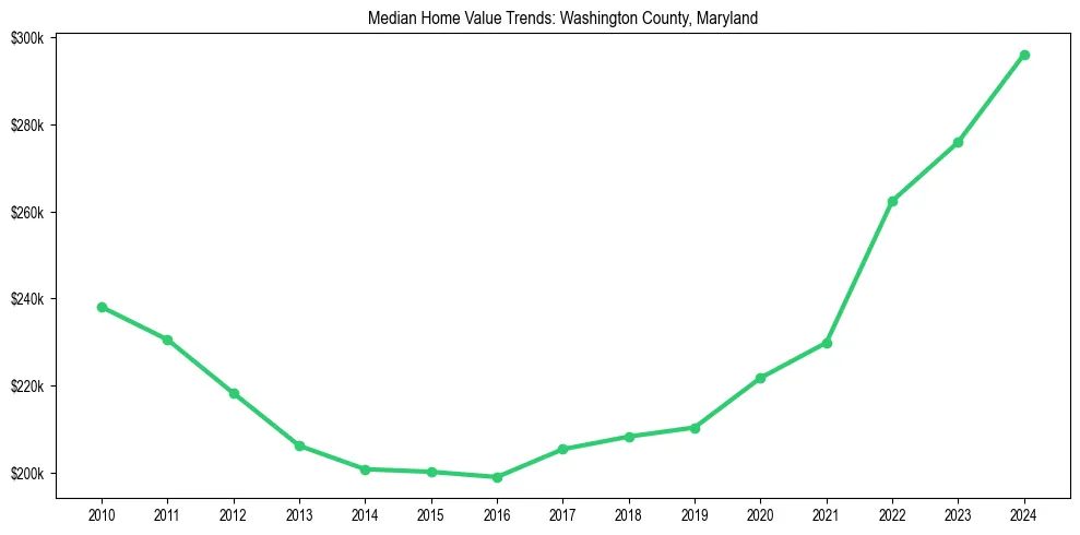 Median property value trends in 