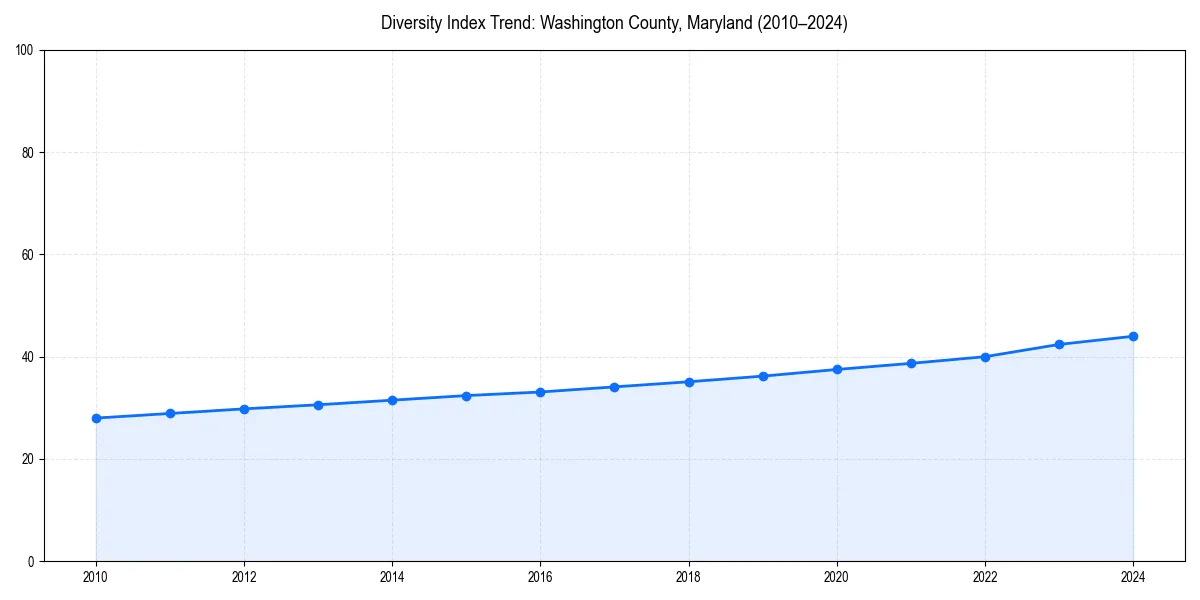 Line chart showing diversity index trends for 