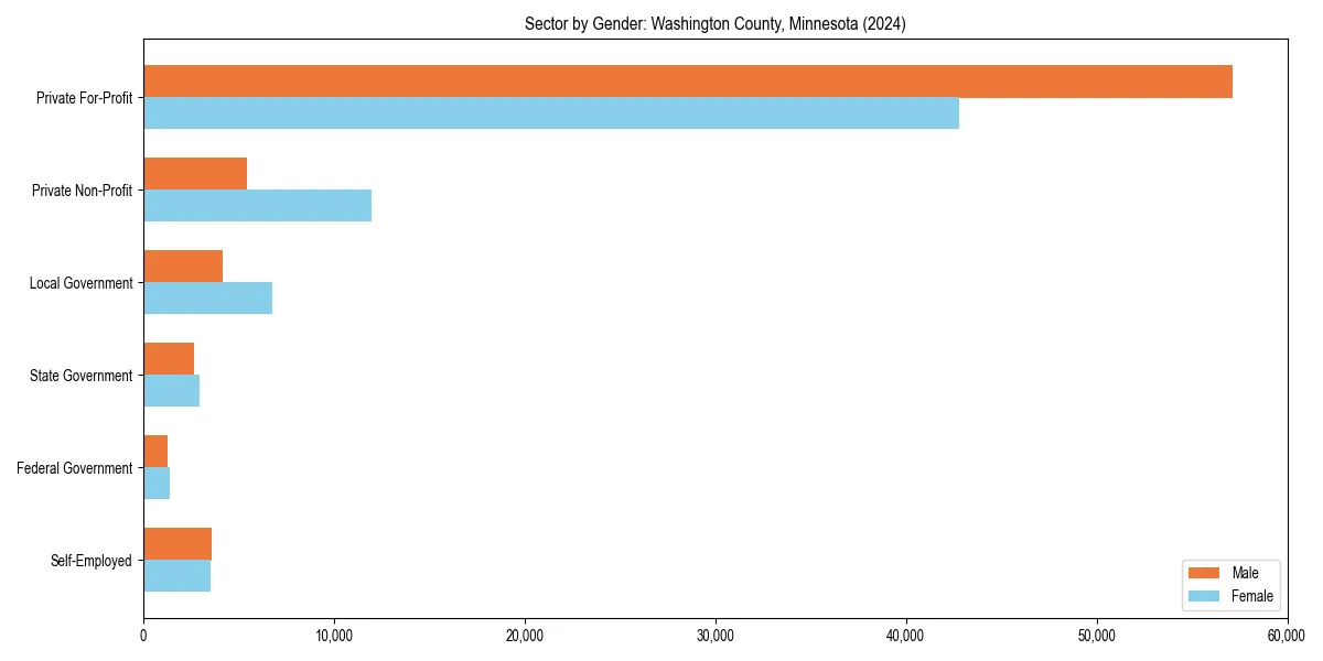 Employment sector breakdown by gender in 