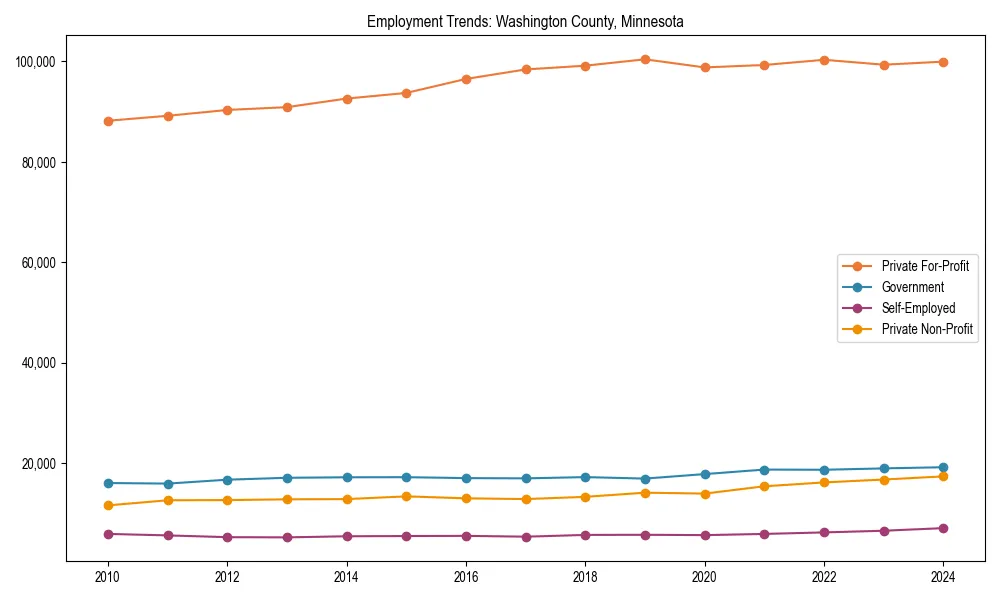 Long-term employment trends in 