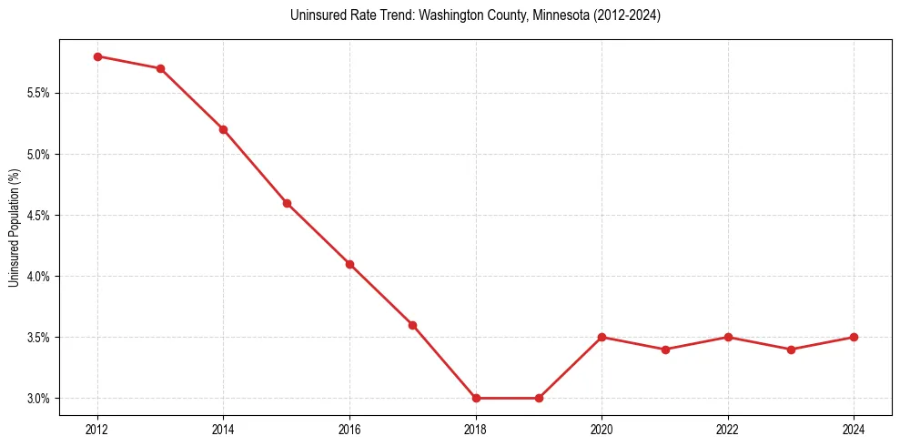 Uninsured trend chart for Washington County, Minnesota