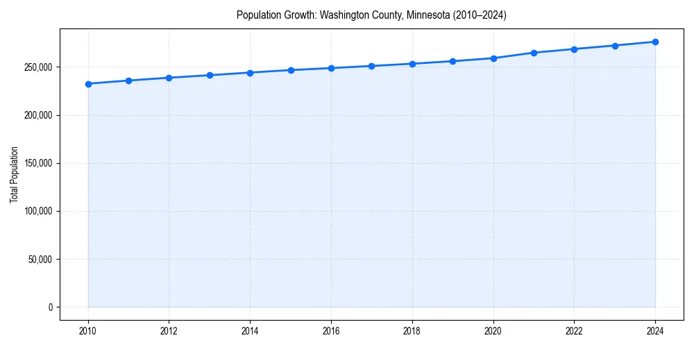Population trends in 