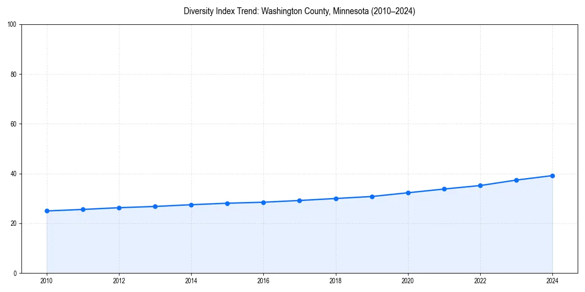 Line chart showing diversity index trends for 