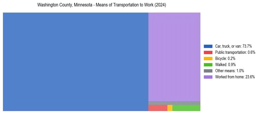 Commute modes in Washington County, Minnesota