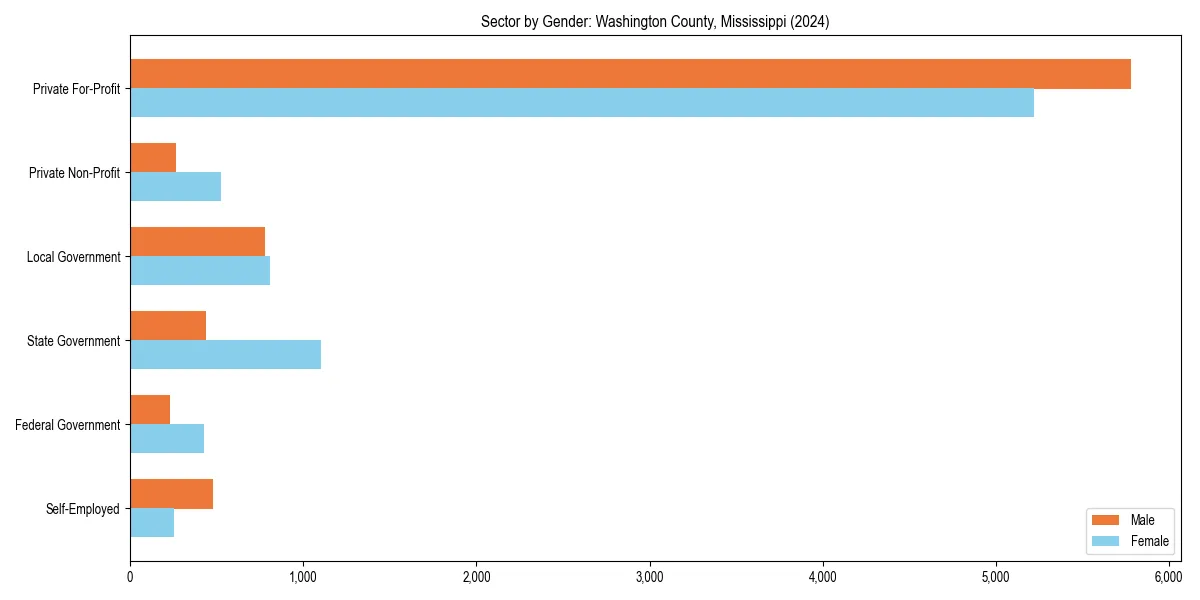 Employment sector breakdown by gender in 