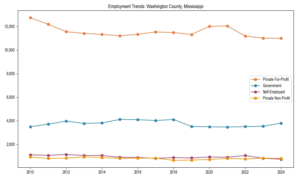 Long-term employment trends in 