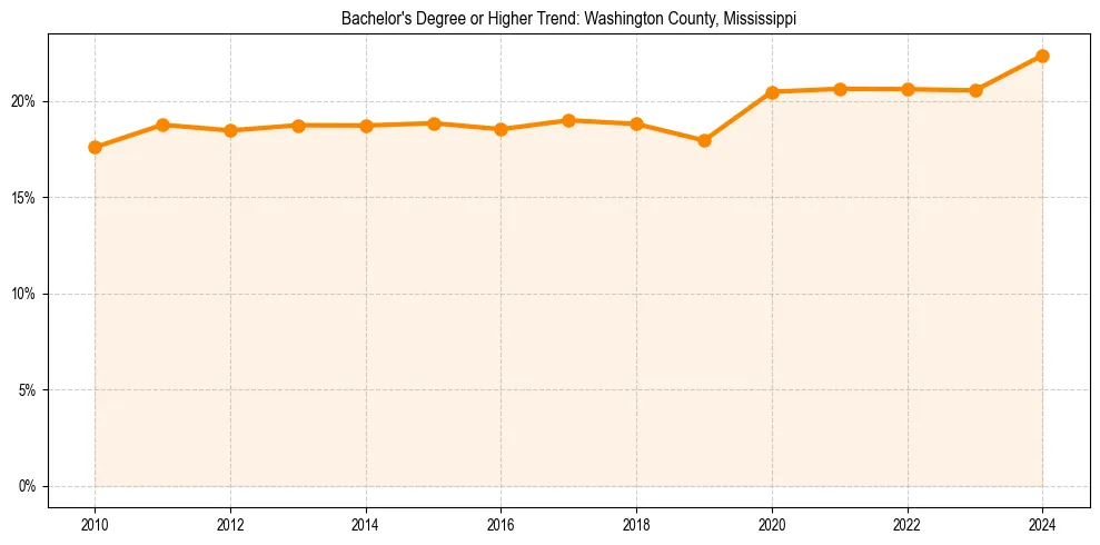 Trend chart showing bachelor degree growth in 
