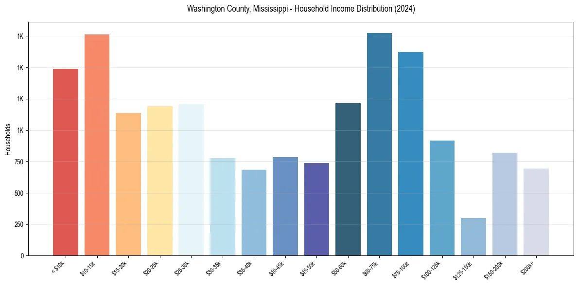 Income Distribution for 